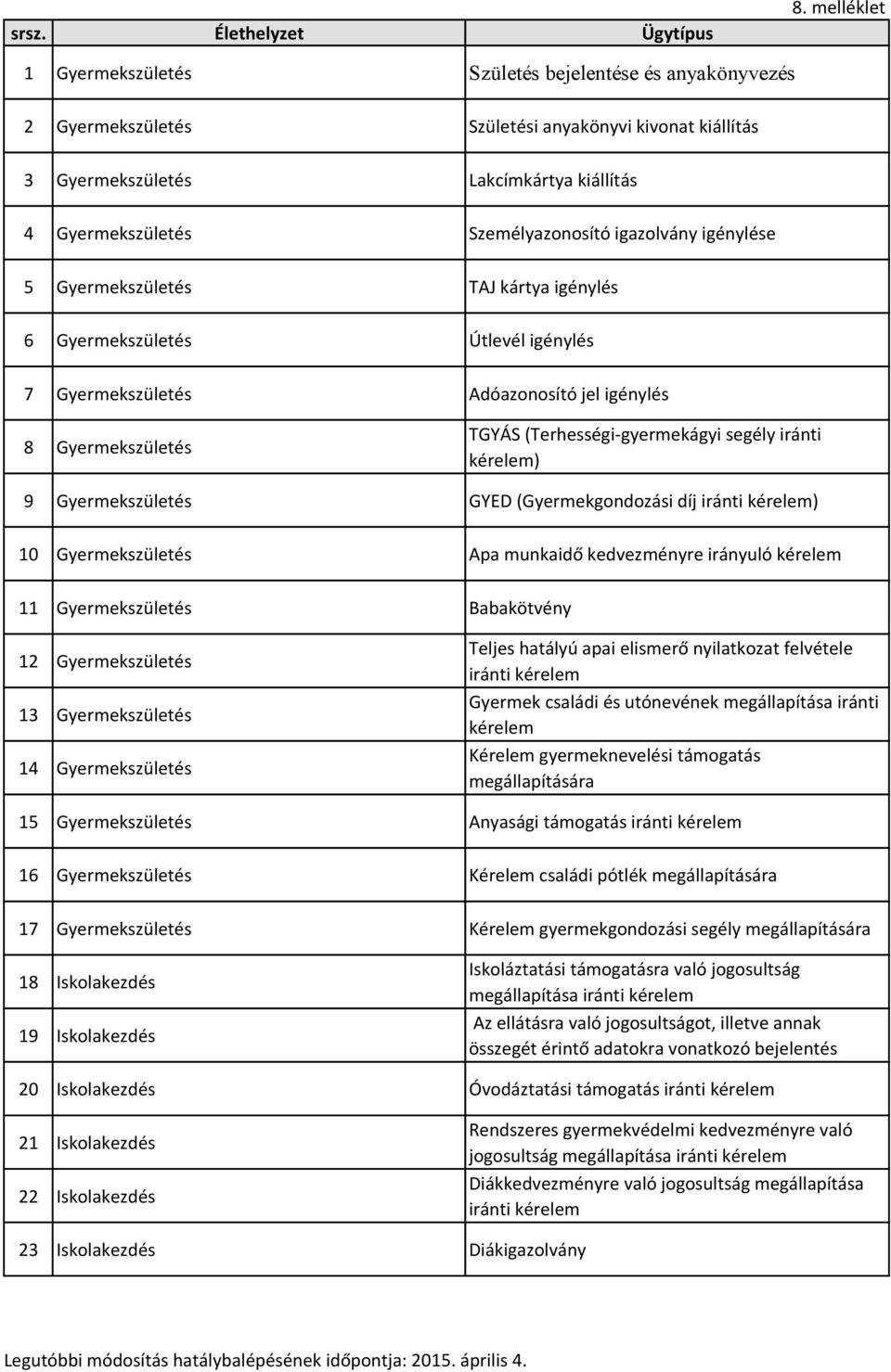 (Terhességi-gyermekágyi segély iránti ) 9 Gyermekszületés GYED (Gyermekgondozási díj ) 10 Gyermekszületés Apa munkaidő kedvezményre irányuló 11 Gyermekszületés Babakötvény 12 Gyermekszületés 13