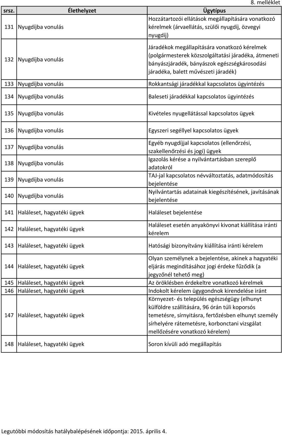 ügyintézés 134 Nyugdíjba vonulás Baleseti járadékkal kapcsolatos ügyintézés 135 Nyugdíjba vonulás Kivételes nyugellátással 136 Nyugdíjba vonulás Egyszeri segéllyel 137 Nyugdíjba vonulás 138 Nyugdíjba