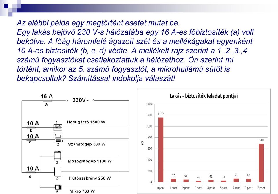 A főág háromfelé ágazott szét és a mellékágakat egyenként 10 A-es biztosíték (b, c, d) védte.