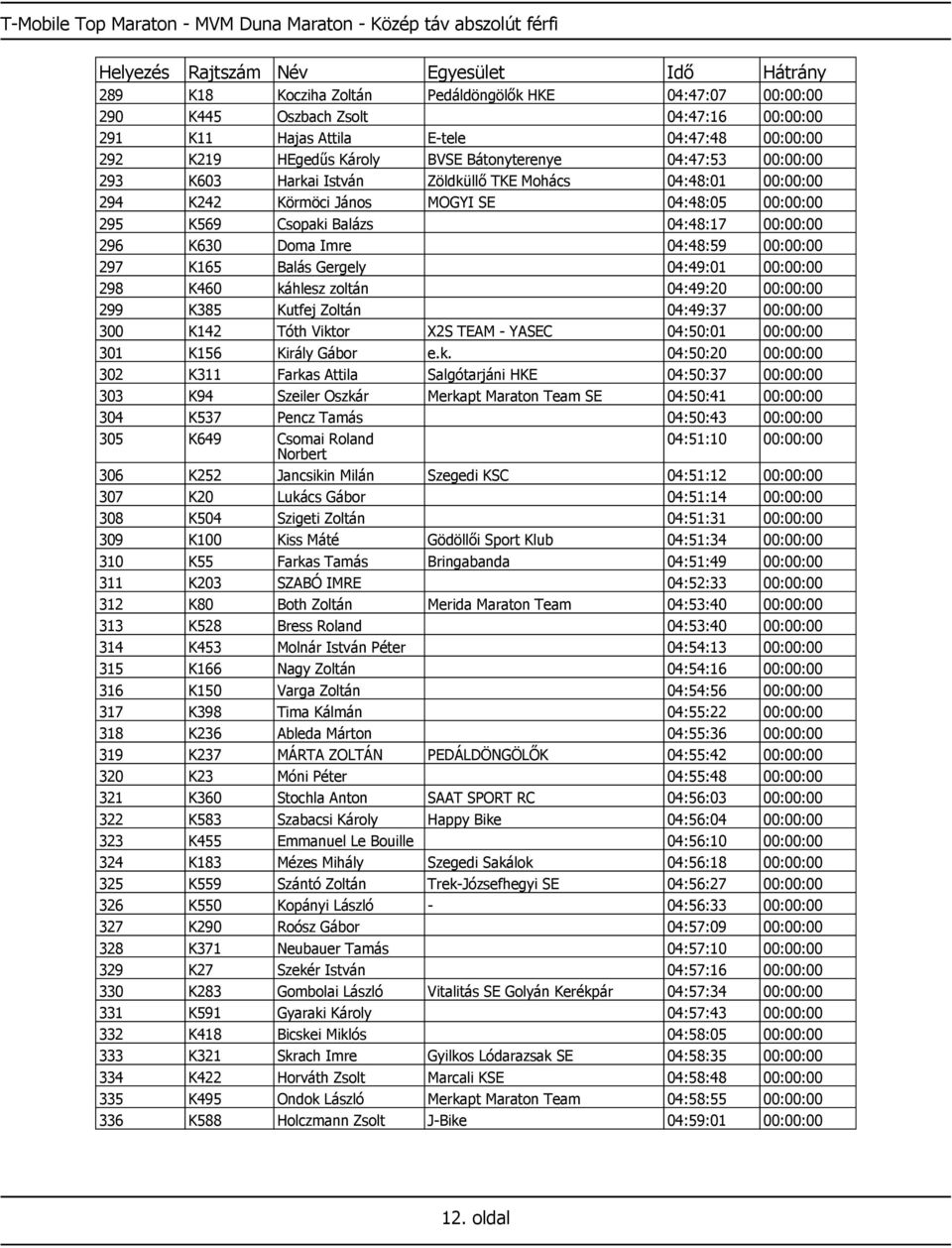 Csopaki Balázs 04:48:17 00:00:00 296 K630 Doma Imre 04:48:59 00:00:00 297 K165 Balás Gergely 04:49:01 00:00:00 298 K460 káhlesz zoltán 04:49:20 00:00:00 299 K385 Kutfej Zoltán 04:49:37 00:00:00 300