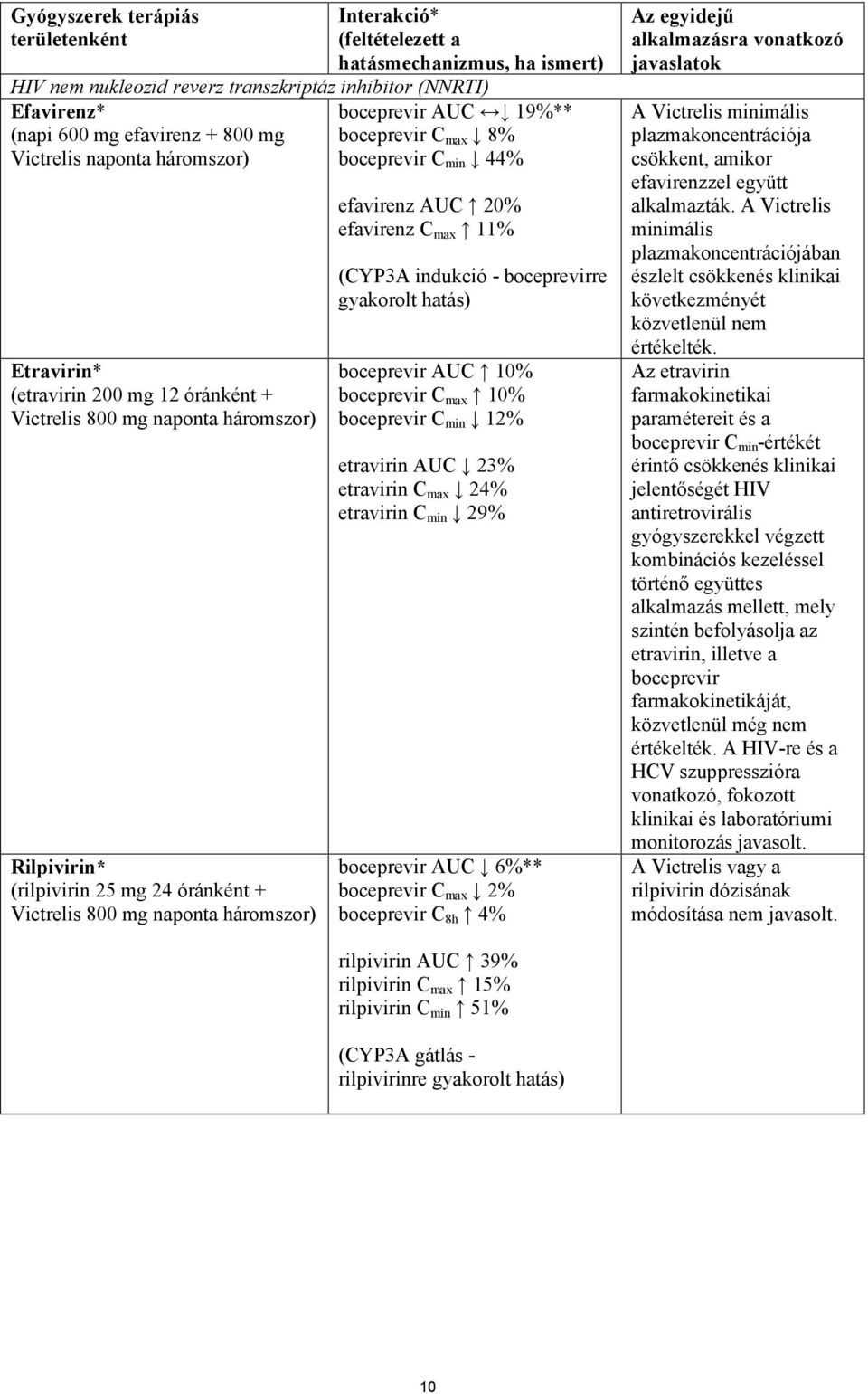 AUC 19%** boceprevir C max 8% boceprevir C min 44% efavirenz AUC 20% efavirenz C max 11% (CYP3A indukció - boceprevirre gyakorolt hatás) boceprevir AUC 10% boceprevir C max 10% boceprevir C min 12%