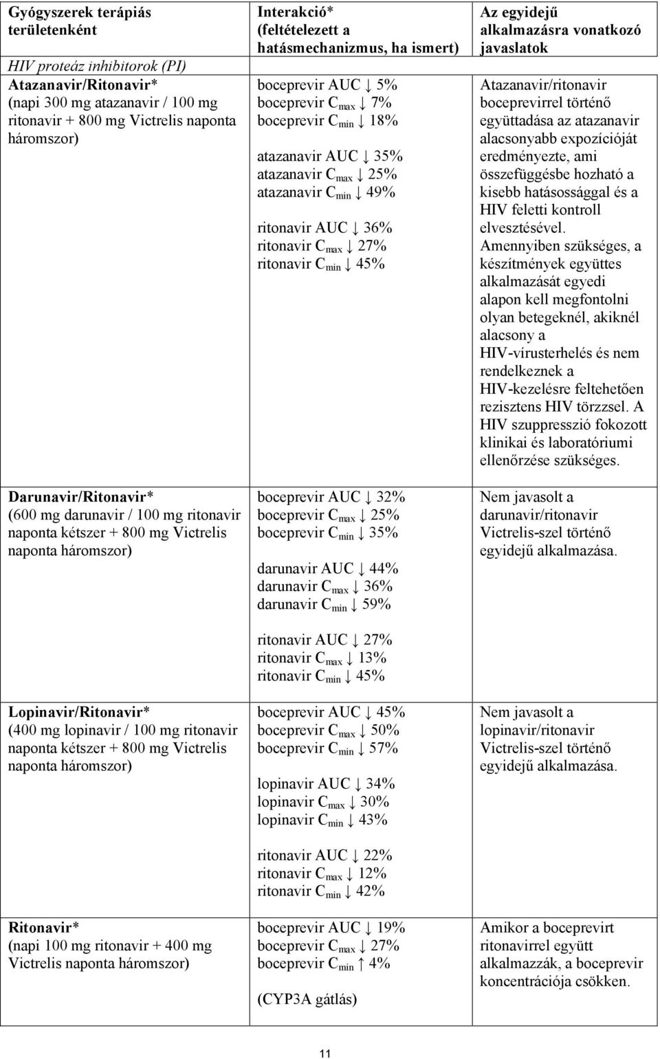 Ritonavir* (napi 100 mg ritonavir + 400 mg Victrelis naponta háromszor) Interakció* (feltételezett a hatásmechanizmus, ha ismert) boceprevir AUC 5% boceprevir C max 7% boceprevir C min 18% atazanavir