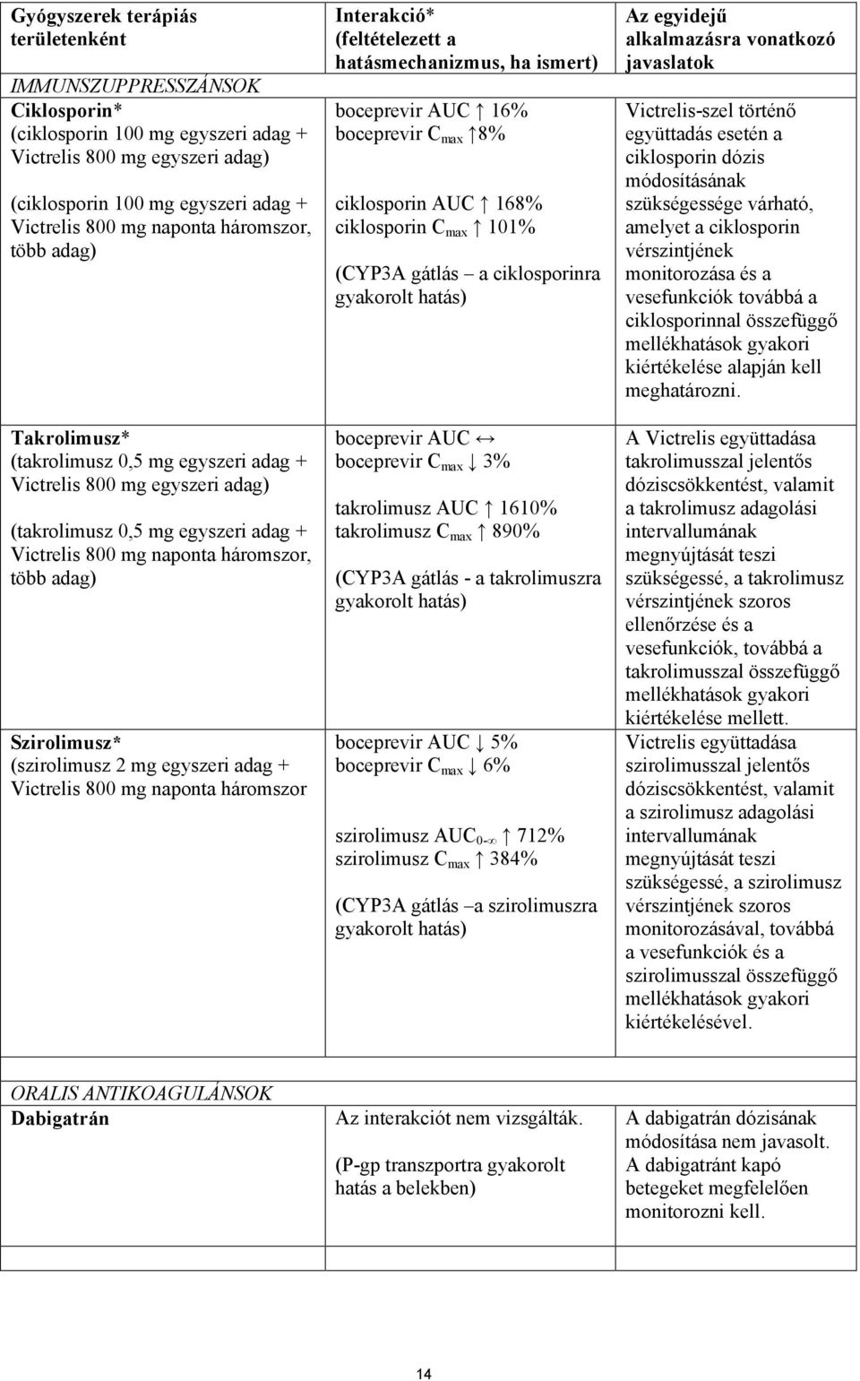 (szirolimusz 2 mg egyszeri adag + Victrelis 800 mg naponta háromszor Interakció* (feltételezett a hatásmechanizmus, ha ismert) boceprevir AUC 16% boceprevir C max 8% ciklosporin AUC 168% ciklosporin