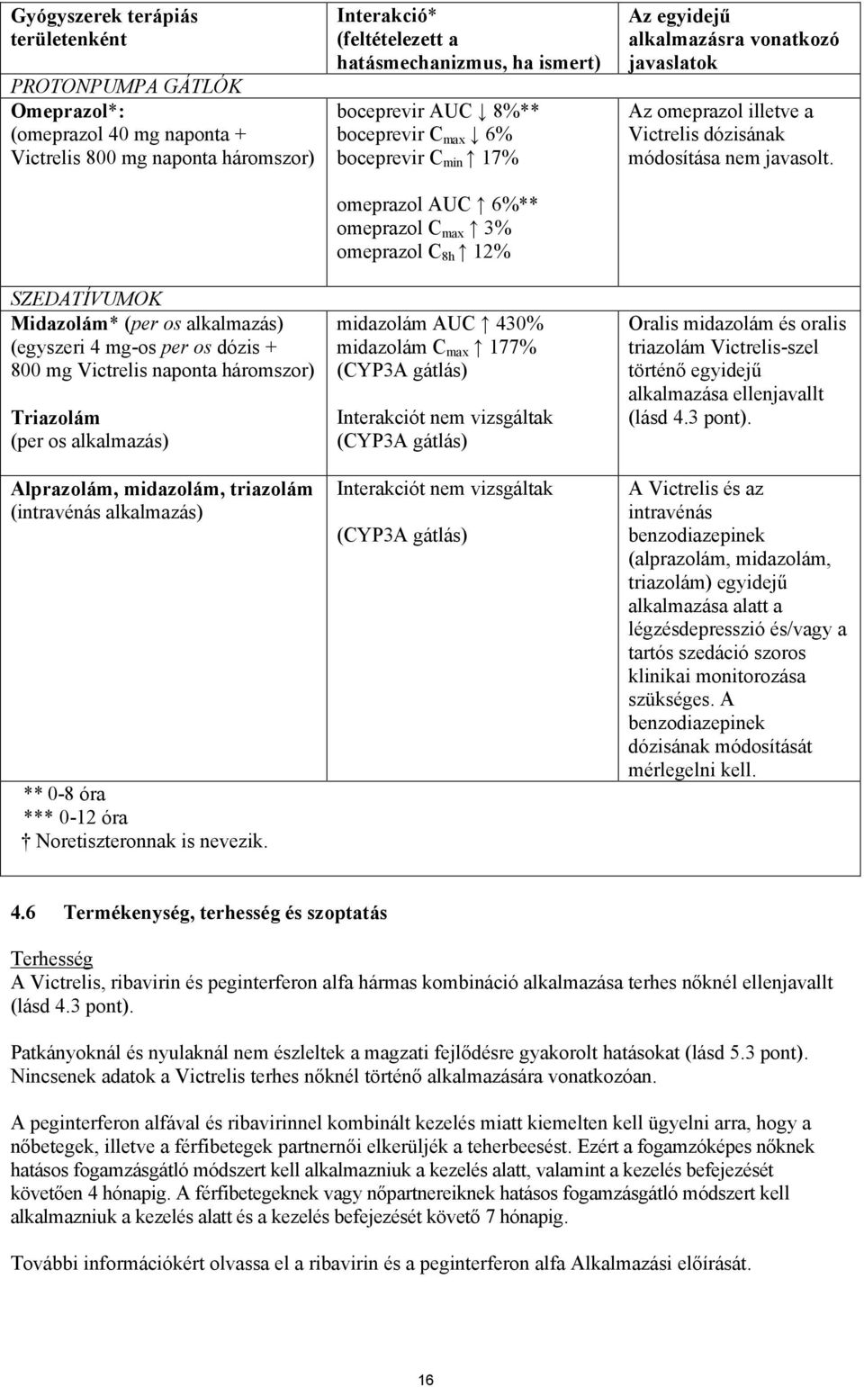 Interakció* (feltételezett a hatásmechanizmus, ha ismert) boceprevir AUC 8%** boceprevir C max 6% boceprevir C min 17% omeprazol AUC 6%** omeprazol C max 3% omeprazol C 8h 12% midazolám AUC 430%