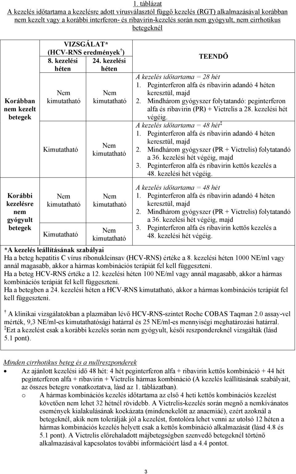 kezelési héten héten Nem kimutatható Kimutatható Nem kimutatható Nem kimutatható TEENDŐ A kezelés időtartama = 28 hét 1. Peginterferon alfa és ribavirin adandó 4 héten keresztül, majd 2.
