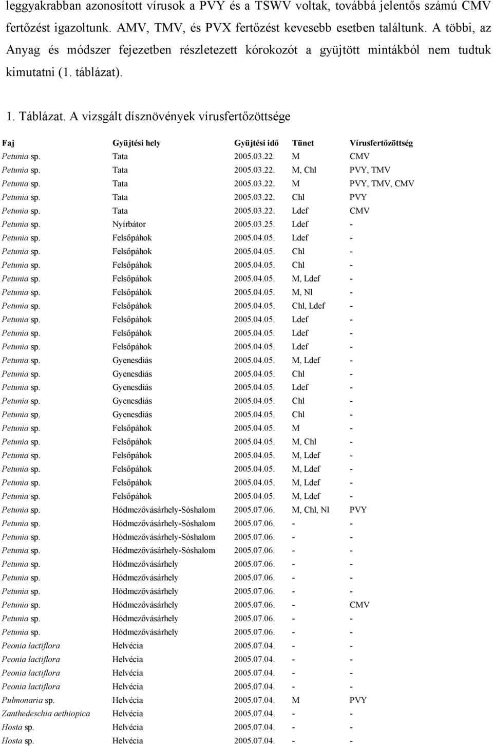 A vizsgált dísznövények vírusfertőzöttsége Faj Gyüjtési hely Gyüjtési idő Tünet Vírusfertőzöttség Petunia sp. Tata 2005.03.22. M CMV Petunia sp. Tata 2005.03.22. M, Chl PVY, TMV Petunia sp. Tata 2005.03.22. M PVY, TMV, CMV Petunia sp.