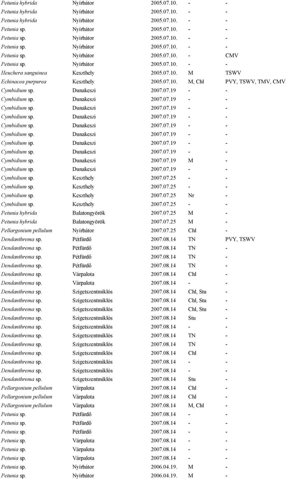 Keszthely 2007.07.25 - - Cymbidium sp. Keszthely 2007.07.25 - - Cymbidium sp. Keszthely 2007.07.25 Nr - Cymbidium sp. Keszthely 2007.07.25 - - Petunia hybrida Balatongyörök 2007.07.25 M - Petunia hybrida Balatongyörök 2007.