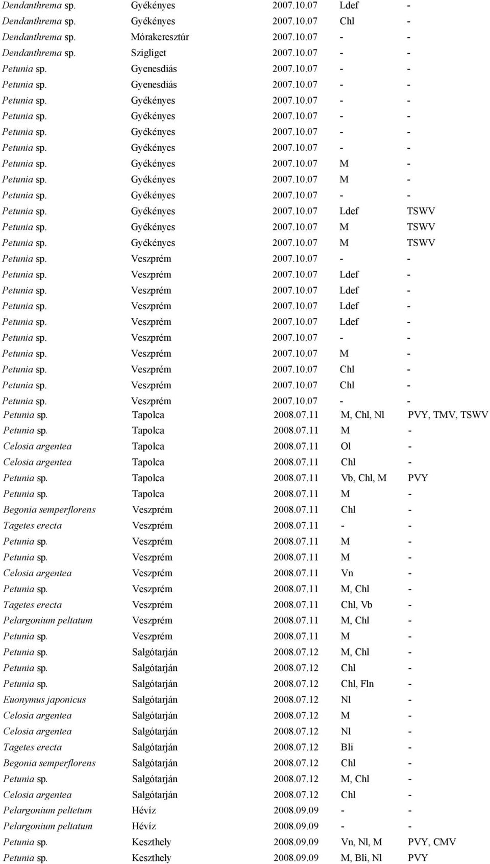 Gyékényes 2007.10.07 M - Petunia sp. Gyékényes 2007.10.07 - - Petunia sp. Gyékényes 2007.10.07 Ldef TSWV Petunia sp. Gyékényes 2007.10.07 M TSWV Petunia sp. Gyékényes 2007.10.07 M TSWV Petunia sp. Veszprém 2007.