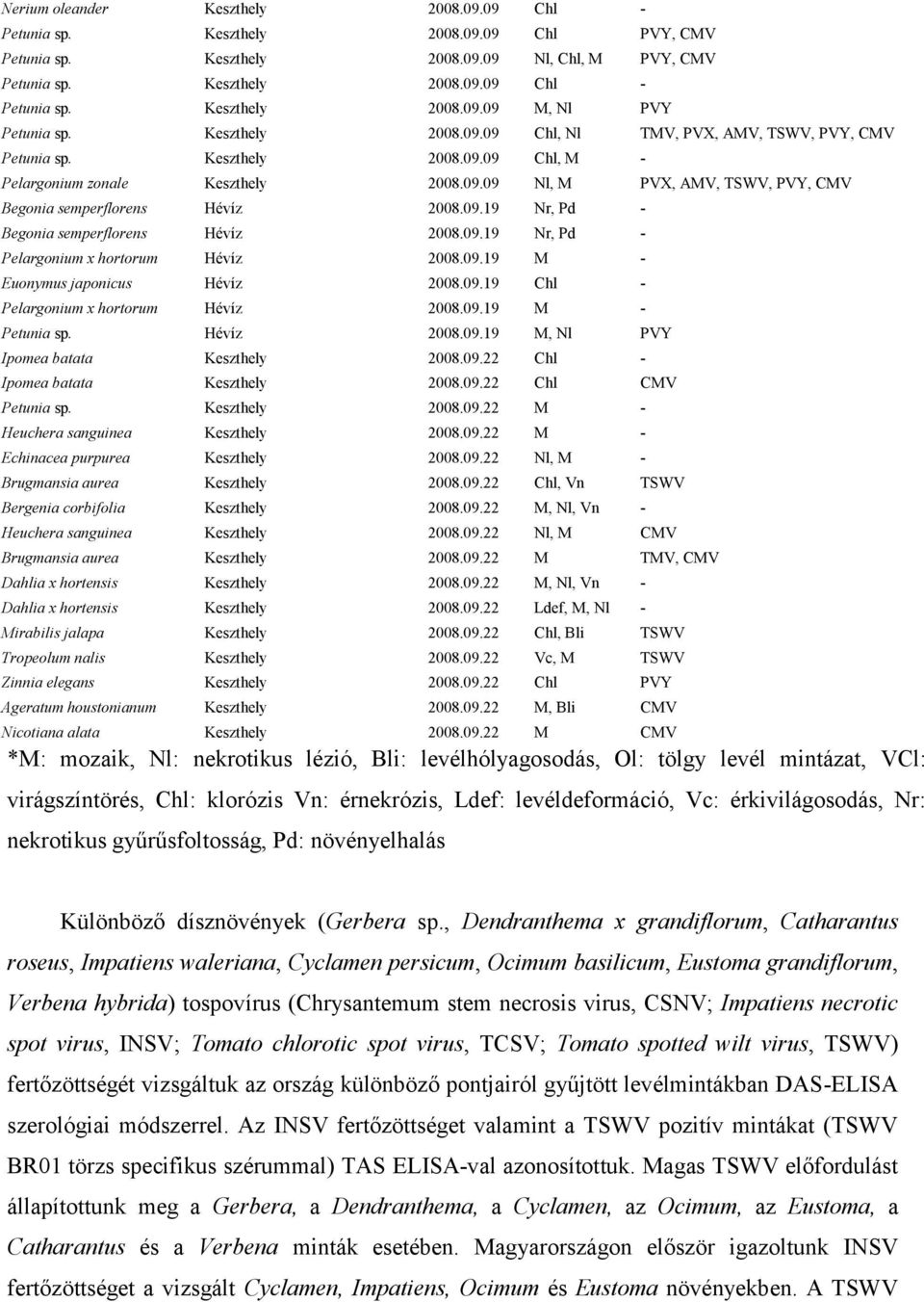 09.19 Nr, Pd - Begonia semperflorens Hévíz 2008.09.19 Nr, Pd - Pelargonium x hortorum Hévíz 2008.09.19 M - Euonymus japonicus Hévíz 2008.09.19 Chl - Pelargonium x hortorum Hévíz 2008.09.19 M - Petunia sp.