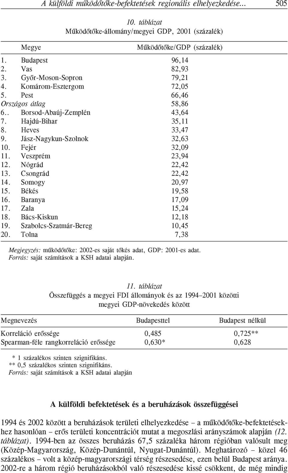 Bács-Kiskun 19. Szabolcs-Szatmár-Bereg 20.