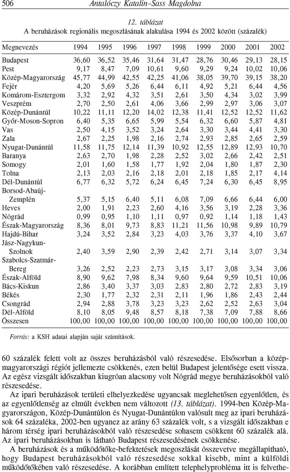 Pest 9,17 8,47 7,09 10,61 9,60 9,29 9,24 10,02 10,06 Közép-Magyarország 45,77 44,99 42,55 42,25 41,06 38,05 39,70 39,15 38,20 Fejér 4,20 5,69 5,26 6,44 6,11 4,92 5,21 6,44 4,56 Komárom-Esztergom 3,32