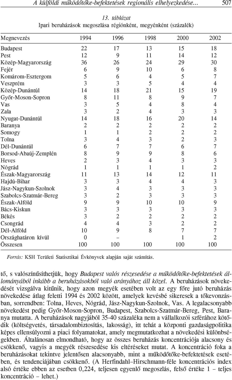 Vas Zala Nyugat-Dunántúl Baranya Somogy Tolna Dél-Dunántúl Borsod-Abaúj-Zemplén Heves Nógrád Észak-Magyarország Hajdú-Bihar Jász-Nagykun-Szolnok Szabolcs-Szatmár-Bereg Észak-Alföld Bács-Kiskun Békés