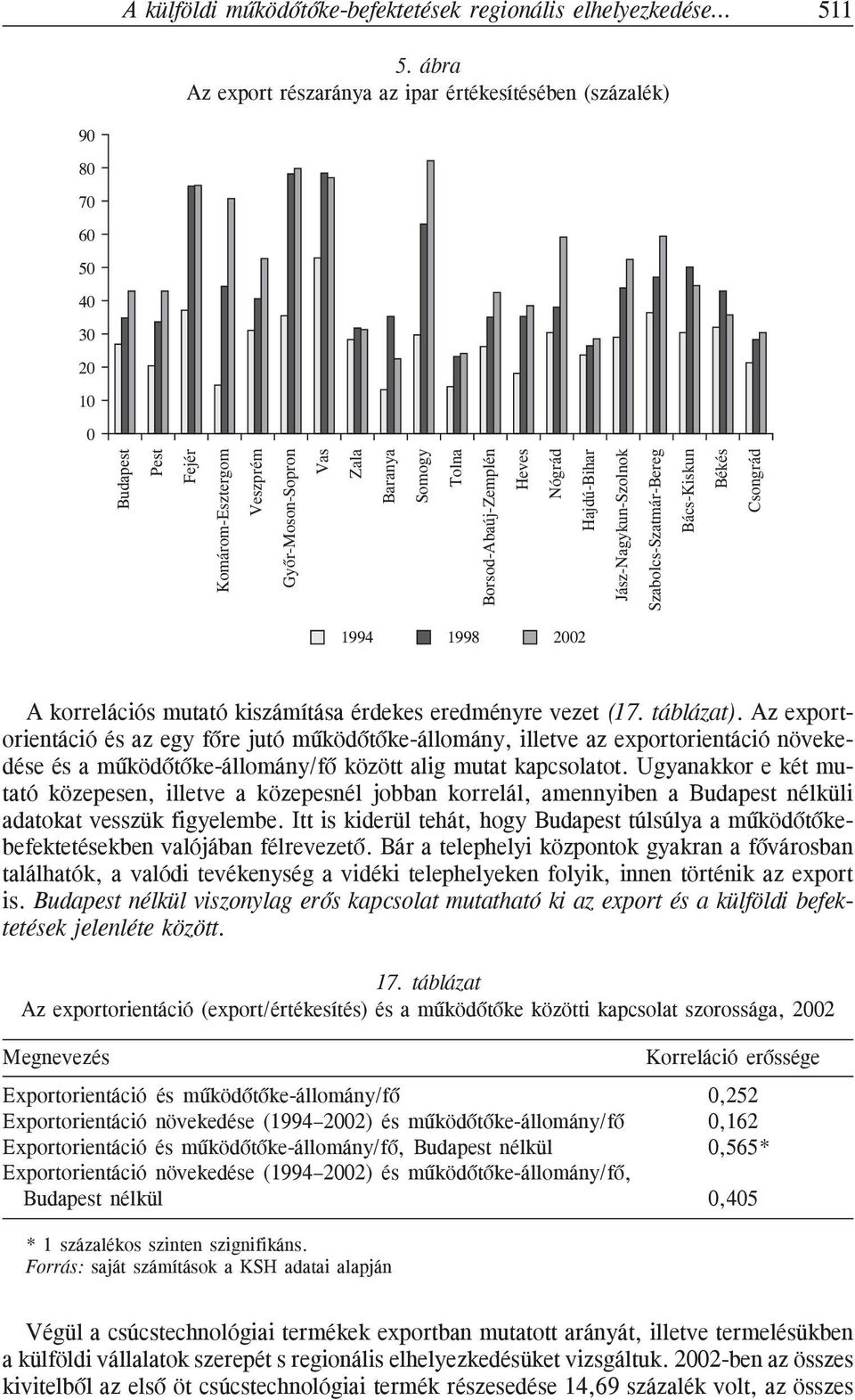 Heves Nógrád Hajdú-Bihar Jász-Nagykun-Szolnok Szabolcs-Szatmár-Bereg Bács-Kiskun Békés Csongrád 1994 1998 2002 A korrelációs mutató kiszámítása érdekes eredményre vezet (17. táblázat).