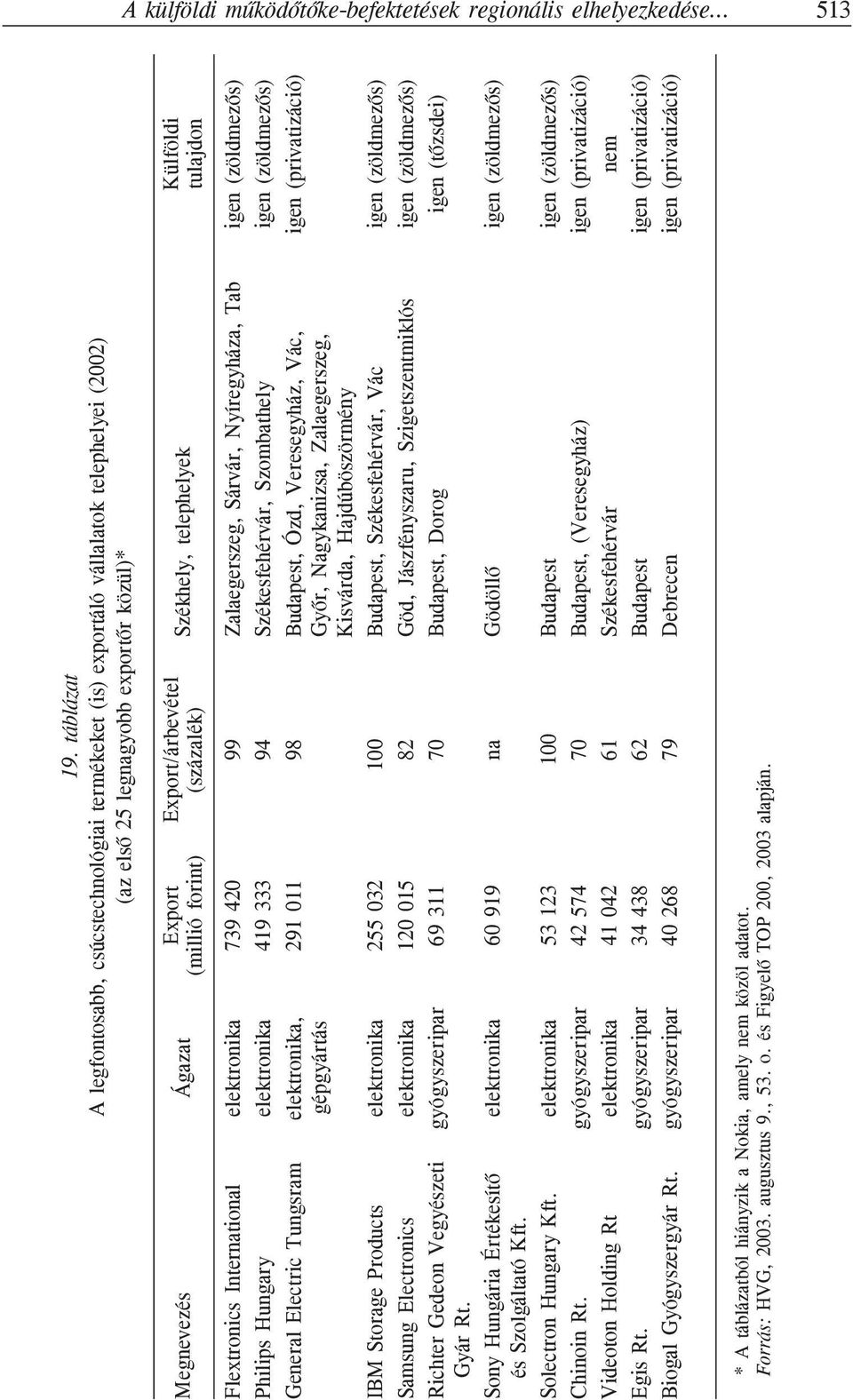 (százalék) Székhely, telephelyek Flextronics International Philips Hungary General Electric Tungsram IBM Storage Products Samsung Electronics Richter Gedeon Vegyészeti Gyár Rt.