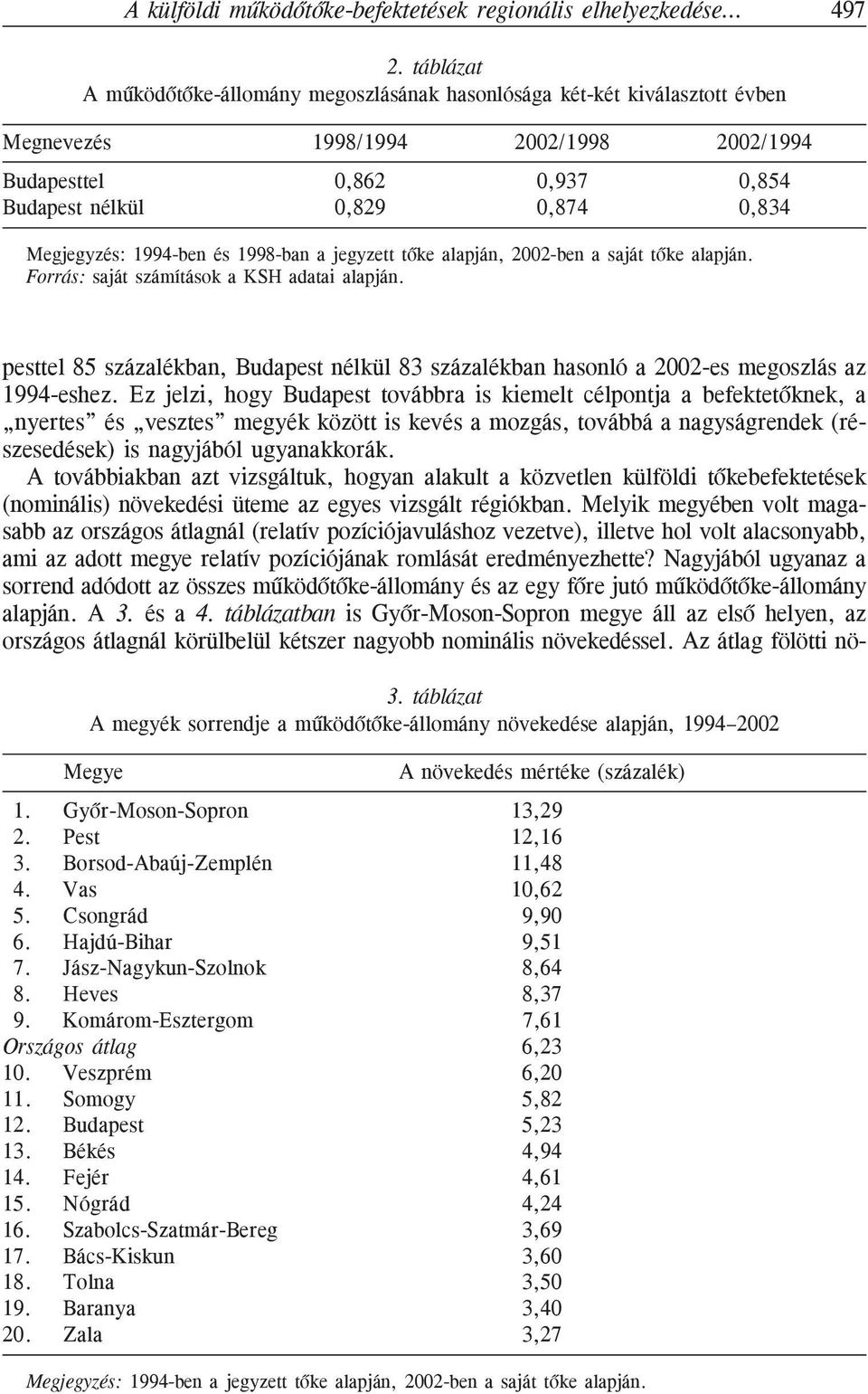 1998-ban a jegyzett tõke alapján, 2002-ben a saját tõke alapján. Forrás: saját számítások a KSH adatai alapján. pesttel 85 százalékban, nélkül 83 százalékban hasonló a 2002-es megoszlás az 1994-eshez.