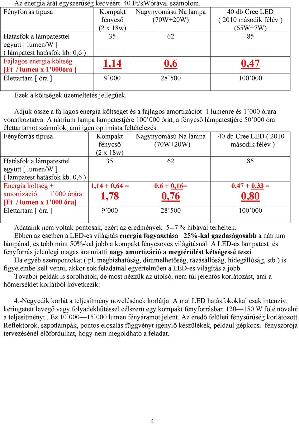 0,6 ) Fajlagos energia költség [Ft / lumen x 1 000óra ] 40 db Cree LED ( 2010 második félév ) (65W+7W) 35 62 85 1,14 0,6 0,47 Élettartam [ óra ] 9 000 28 500 100 000 Ezek a költségek üzemeltetés