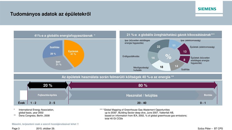 használata során felmerülő költségek 40 %-a az energia ** 20 % 80 % Fejlesztés/építés Használat / felújítás Bontás Évek 1-2 2-5 20-40 0-1 * International Energy Association, global basis, year 2002