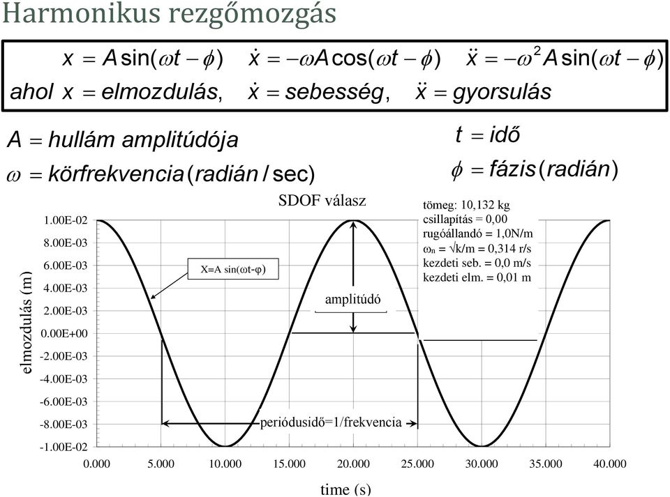 00 0,00 rugóállandó Spring = 1.0 = 1,0N/m n ω n = = k/m=0.314 = 0,314 r/s r/s kezdeti Drive Freq seb. = 0.0 0,0 m/s kezdeti Drive Force elm. = 0.0 0,01 Nm Initial Vel. = 0.0 m/s Initial Disp.