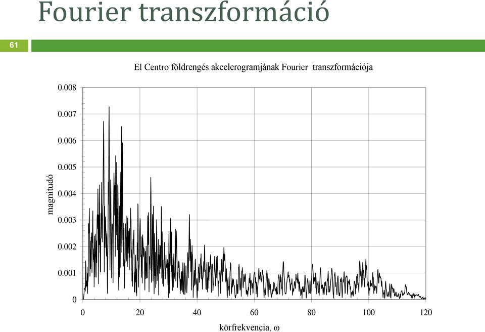 Record transzformációja 0.008 0.007 0.006 0.005 Magnitude 0.004 0.