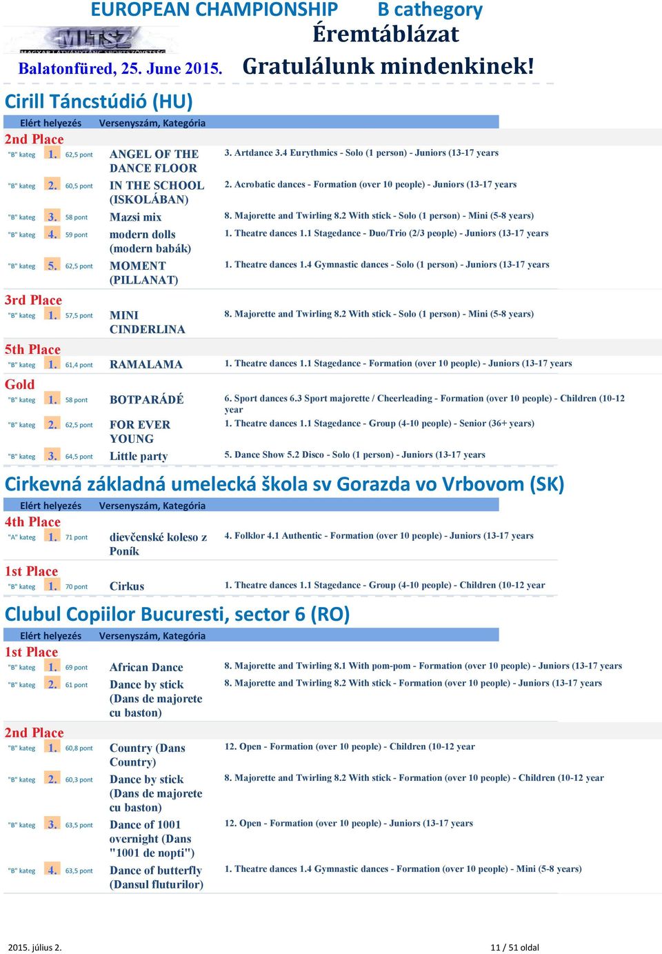 2 With stick - Solo (1 person) - Mini (5-8 years) 5th Place 4. 59 pont 5. 62,5 pont 1. 57,5 pont 1. 61,4 pont modern dolls (modern babák) MOMENT (PILLANAT) MINI CINDERLINA 1. Theatre dances 1.