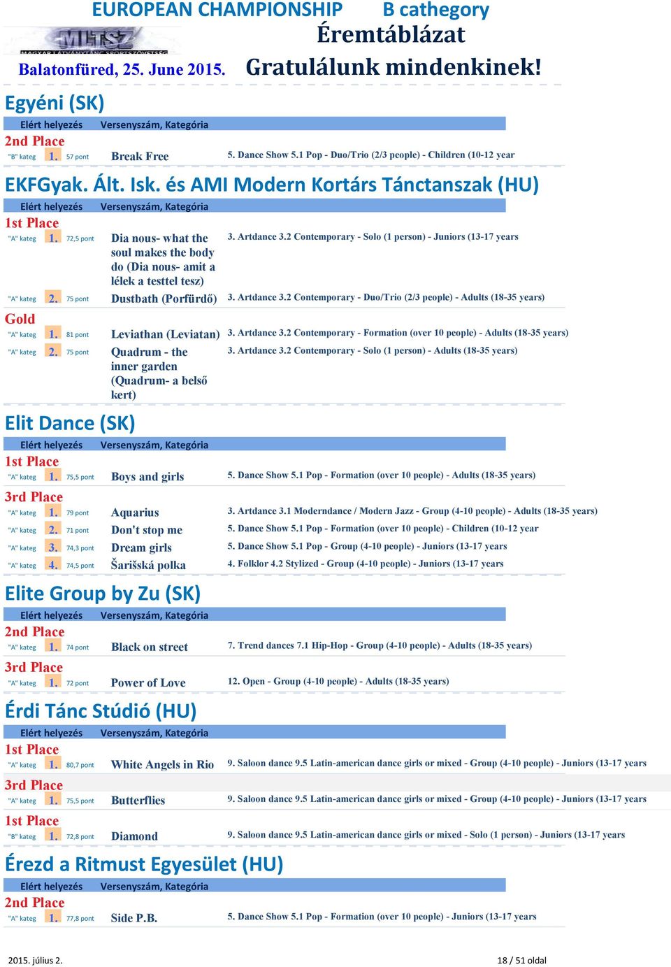 2 Contemporary - Solo (1 person) - Juniors (13-17 years 2. 75 pont Dustbath (Porfürdő) 3. Artdance 3.2 Contemporary - Duo/Trio (2/3 people) - Adults (18-35 years) 1. 81 pont 2.
