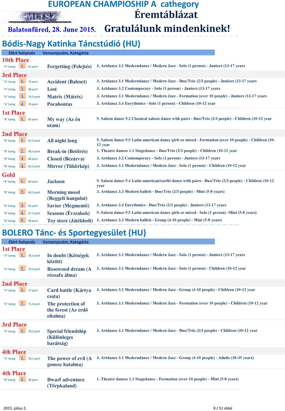 68 pont Lost 3. Artdance 3.2 Contemporary - Solo (1 person) - Juniors (13-17 years 3. 74,5 pont Matrix (Mátrix) 3. Artdance 3.1 Moderndance / Modern Jazz - Formation (over 10 people) - Juniors (13-17 years 4.