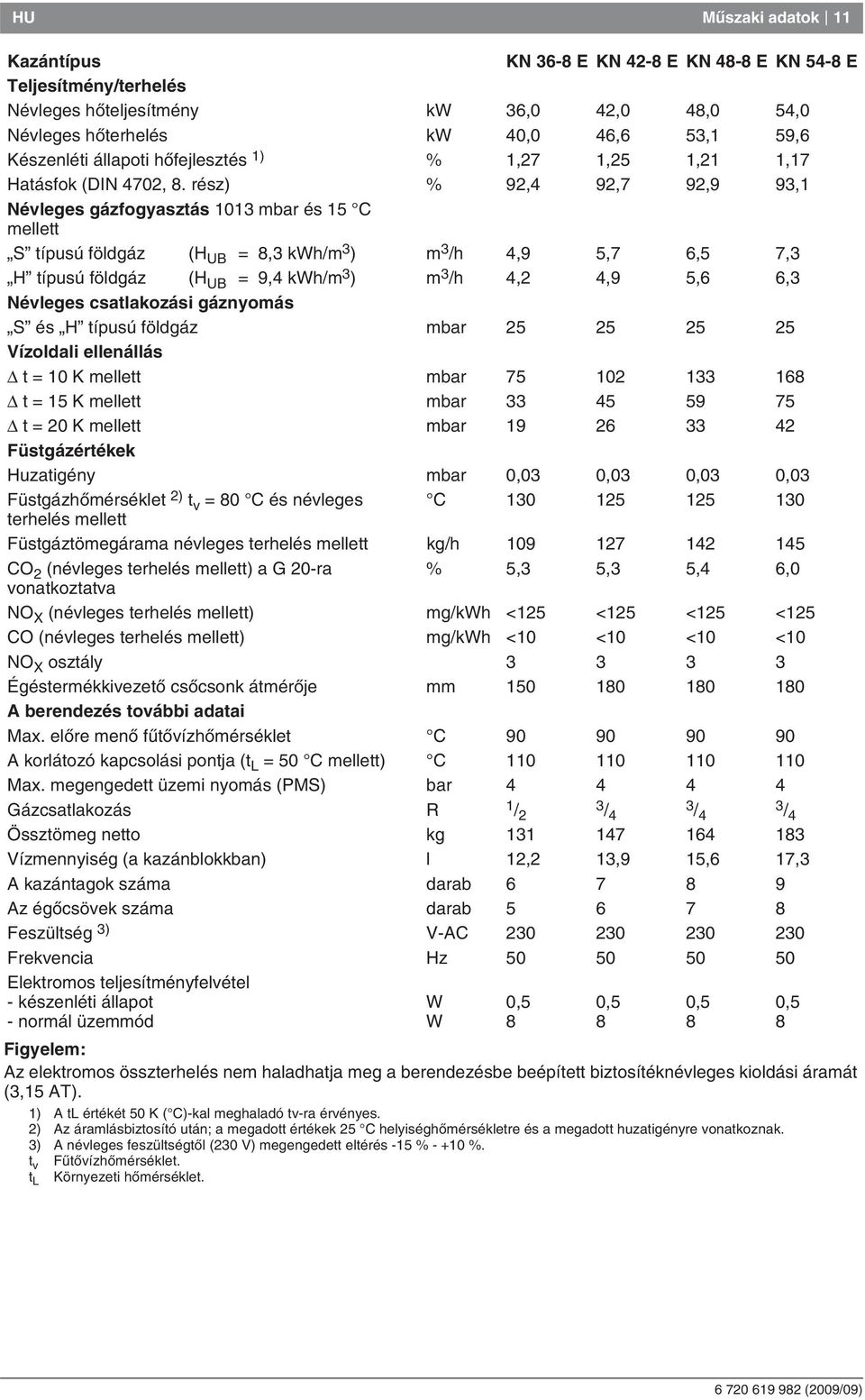 rész) % 92,4 92,7 92,9 93,1 Névleges gázfogyasztás 1013 mbar és 15 C mellett S típusú földgáz (H UB = 8,3 kwh/m 3 ) m 3 /h 4,9 5,7 6,5 7,3 H típusú földgáz (H UB = 9,4 kwh/m 3 ) m 3 /h 4,2 4,9 5,6