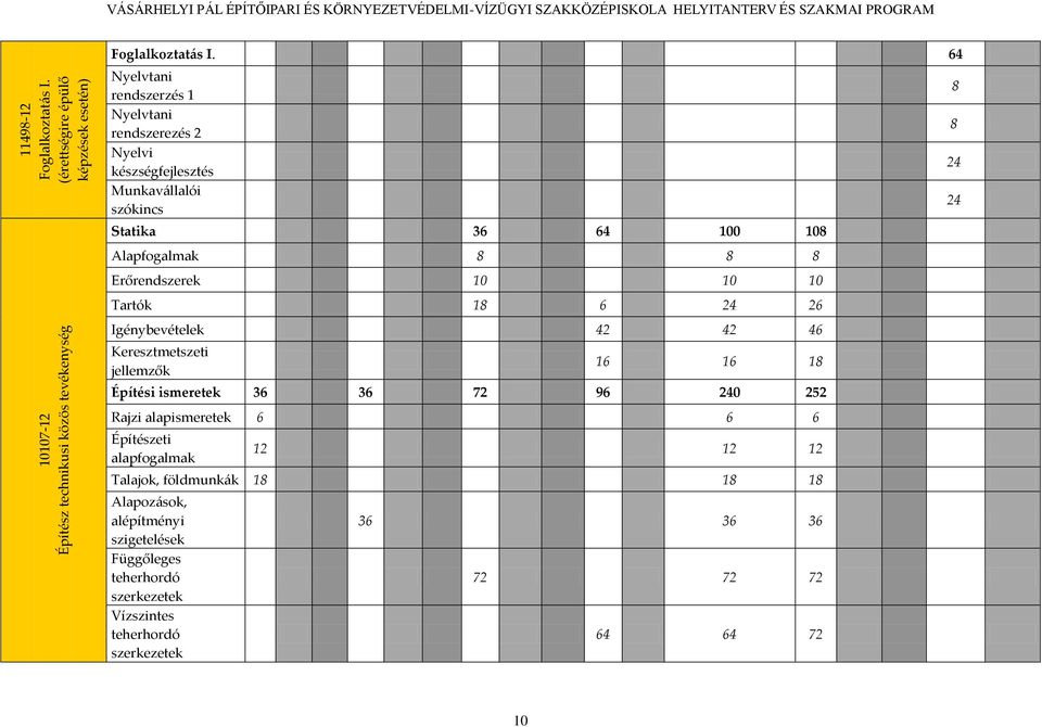 64 Nyelvtani rendszerzés 1 Nyelvtani rendszerezés 2 Nyelvi készségfejlesztés Munkav{llalói szókincs Statika 36 64 100 108 Alapfogalmak 8 8 8 Erőrendszerek 10 10 10 Tartók 18 6