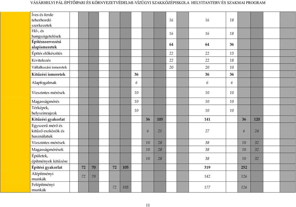 10 10 10 Kitűzési gyakorlat 36 105 141 36 120 Egyszerű mérő és kitűző eszközök és haszn{latuk 6 21 27 6 24 Vízszintes mérések 10 28 38 10 32 Magass{gmérések 10 28