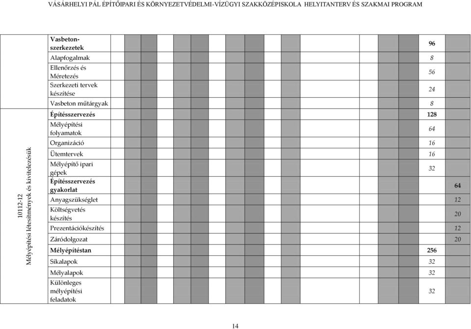 Mélyépítési folyamatok Organiz{ció 16 Ütemtervek 16 Mélyépítő ipari gépek Építésszervezés gyakorlat Anyagszükséglet 12 Költségvetés