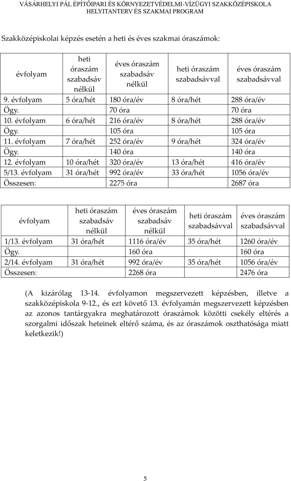 évfolyam 7 óra/hét 252 óra/év 9 óra/hét 324 óra/év Ögy. 140 óra 140 óra 12. évfolyam 10 óra/hét 320 óra/év 13 óra/hét 416 óra/év 5/13.