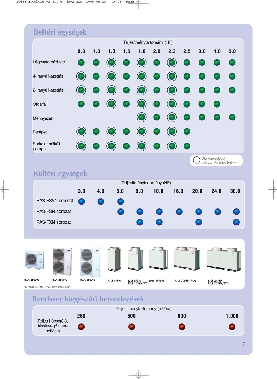 nélküli parapet Dip-kapcsolóval választható teljesítmény Kültéri egységek Teljesítménytartomány (HP) RAS-FSVN sorozat RAS-FSN sorozat RAS-FXN sorozat