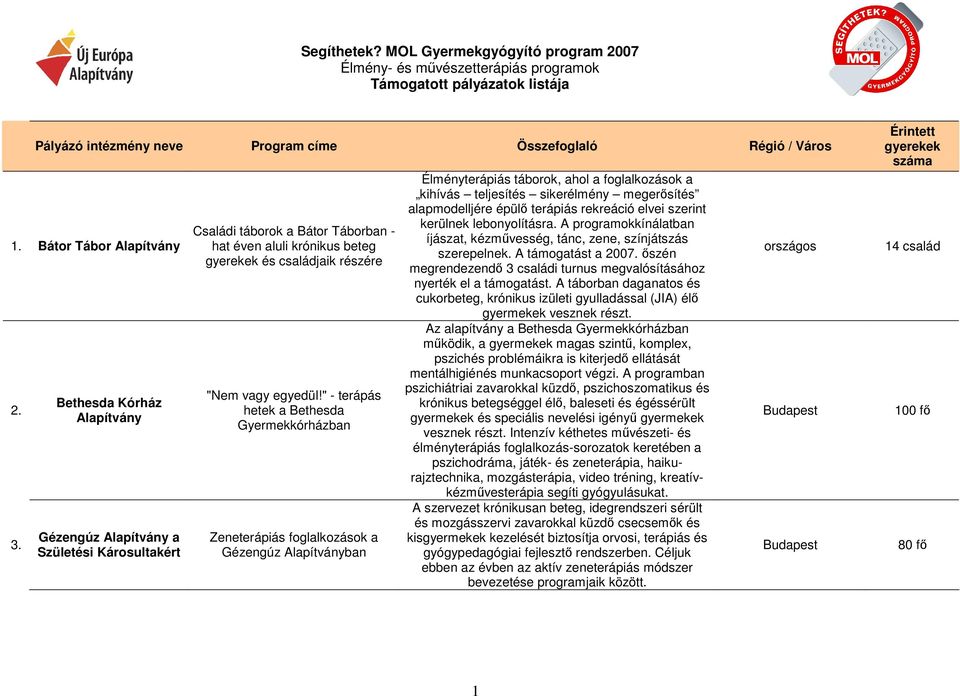 " - terápás hetek a Bethesda Gyermekkórházban Zeneterápiás foglalkozások a Gézengúz ban Élményterápiás táborok, ahol a foglalkozások a kihívás teljesítés sikerélmény megerısítés alapmodelljére épülı