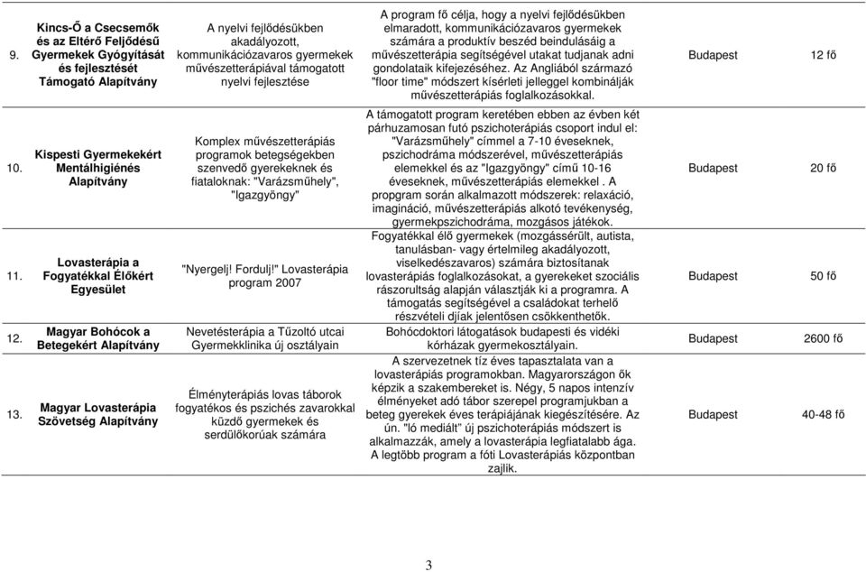 gondolataik kifejezéséhez. Az Angliából származó "floor time" módszert kísérleti jelleggel kombinálják mővészetterápiás foglalkozásokkal. 12 fı 10. 11. 12. 13.