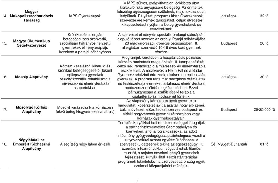 Kórházi kezelésbıl kikerülı és krónikus betegséggel élı (fıként epilepsziás) gyerekek pszichoszociális rehabilitációja mővészet- és élményterápiás csoportokban Mosolyt varázsolunk a kórházban fekvı