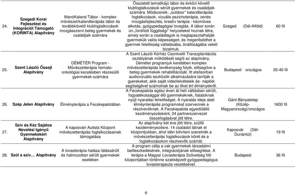 és családjaik számára DÉMÉTÉR Program - Mővészetterápia hematoonkológiai kezelésben részesülı gyermekek számára 26. Szép Jelen Élményterápia a Fecskepalotában 27.