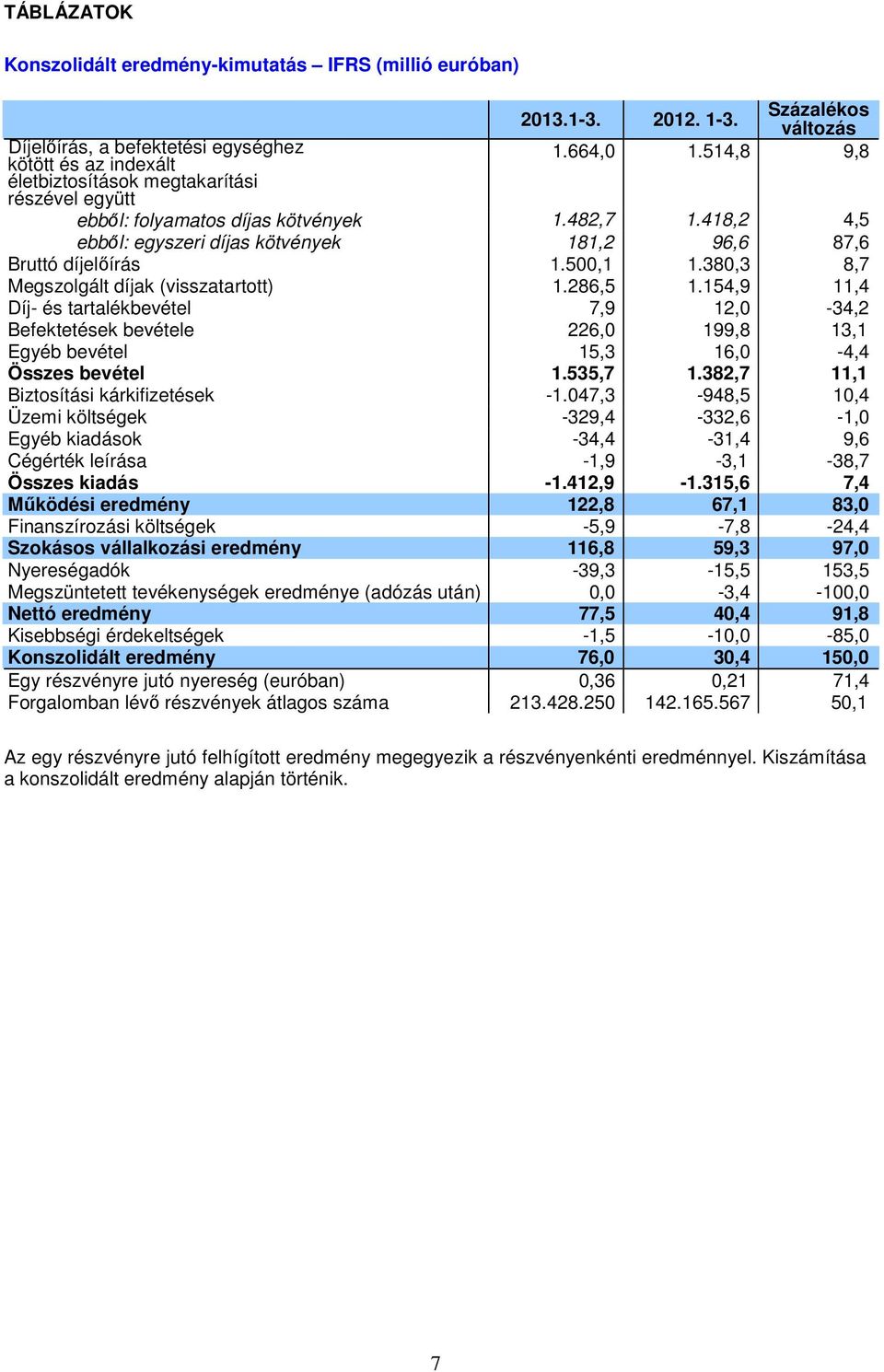 380,3 8,7 Megszolgált díjak (visszatartott) 1.286,5 1.154,9 11,4 Díj- és tartalékbevétel 7,9 12,0-34,2 Befektetések bevétele 226,0 199,8 13,1 Egyéb bevétel 15,3 16,0-4,4 Összes bevétel 1.535,7 1.