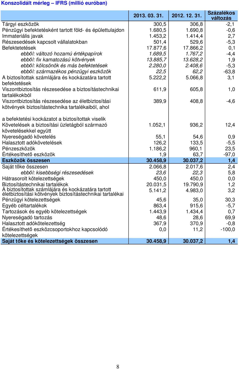 767,2-4,4 ebbıl: fix kamatozású kötvények 13.885,7 13.628,2 1,9 ebbıl: kölcsönök és más befektetések 2.280,0 2.