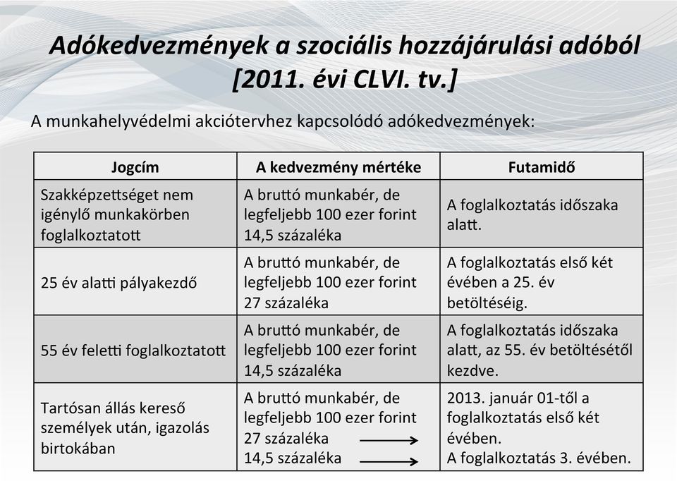 foglalkoztatod Tartósan állás kereső személyek után, igazolás birtokában A brudó munkabér, de legfeljebb 100 ezer forint 14,5 százaléka A brudó munkabér, de legfeljebb 100 ezer forint 27 százaléka A