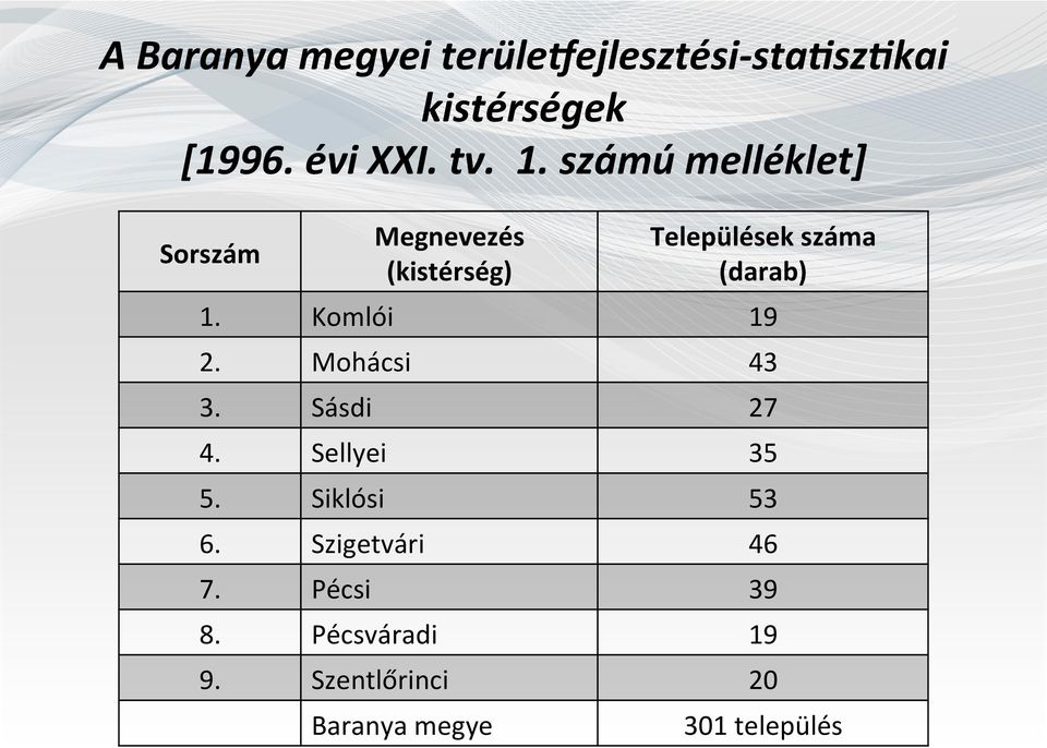 Komlói 19 2. Mohácsi 43 3. Sásdi 27 4. Sellyei 35 5. Siklósi 53 6.