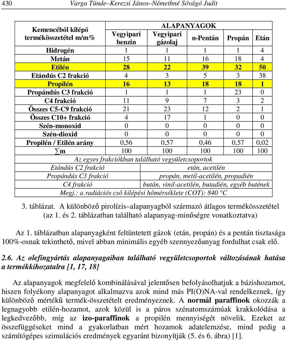 Szén-monoxid 0 0 0 0 0 Szén-dioxid 0 0 0 0 0 Propilén / Etilén arány 0,56 0,57 0,46 0,57 0,02 m 100 100 100 100 100 Az egyes frakciókban található vegyületcsoportok Etándús C2 frakció etán, acetilén