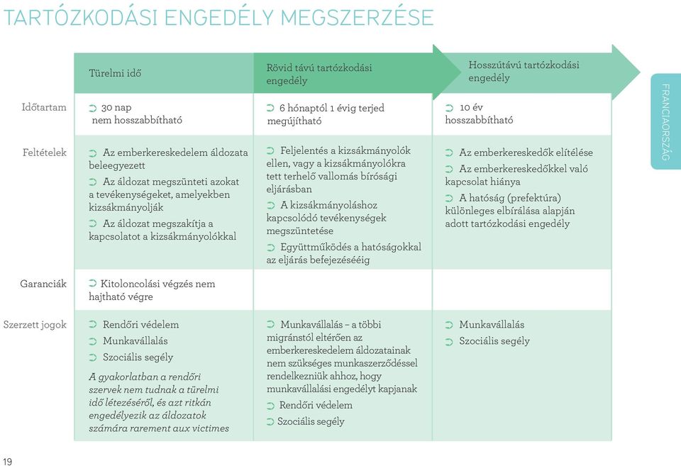 kizsákmányolókra tett terhelő vallomás bírósági eljárásban A kizsákmányoláshoz kapcsolódó tevékenységek megszüntetése Együttműködés a hatóságokkal az eljárás befejezésééig Hosszútávú tartózkodási