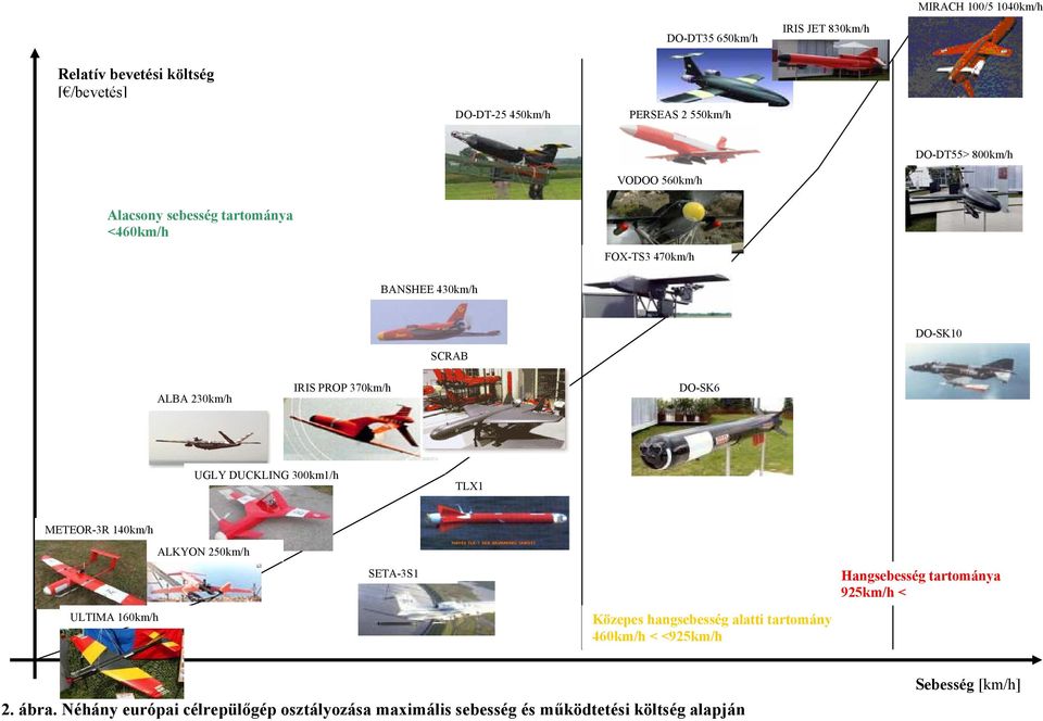 DO-SK6 UGLY DUCKLING 300km1/h TLX1 METEOR-3R 140km/h ULTIMA 160km/h ALKYON 250km/h SETA-3S1 Közepes hangsebesség alatti tartomány 460km/h <