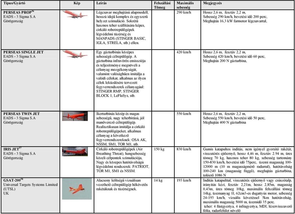Maximális Megjegyzés sebesség 290 km/h Hossz 2,6 m, fesztáv 2,2 m, Sebesség 290 km/h, bevetési idő 200 perc, Meghajtás 16,3 kw farmotor légcsavarral, PERSEAS SINGLE JET EADS - 3 Sigma S.