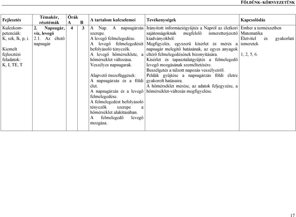 napsugár melegítő hatásának, az egyes anyagok A levegő hőmérséklete, a eltérő felmelegedésének bizonyítására. 1, 2, 5, 6. hőmérséklet változása.