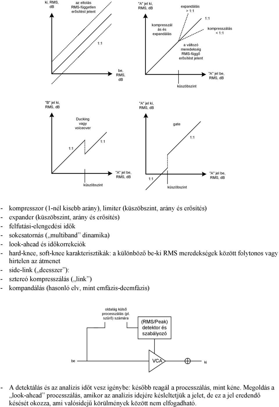 (küszöbszint, arány és erősítés) - felfutási-elengedési idők - sokcsatornás ( multiband dinamika) - look-ahead és időkorrekciók - hard-knee, soft-knee karakterisztikák: a különböző be-ki RMS