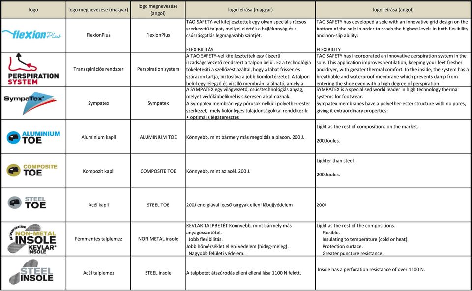 logo leírása (angol) TAO SAFETY has developed a sole with an innovative grid design on the bottom of the sole in order to reach the highest levels in both flexibility and non-slip ability: