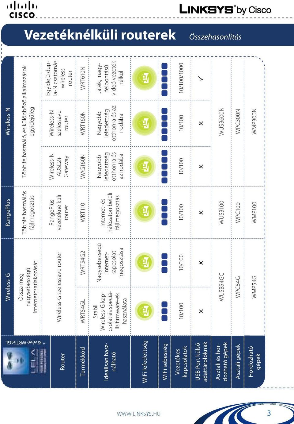 Termékkód WRT54GL WRT54G2 WRT110 WAG160N WRT160N WRT610N Ideálisan használható Stabil Wireless-G kapcsolat és speciális firmware-ek használata Nagysebességű internetkapcsolat megosztása Internet- és