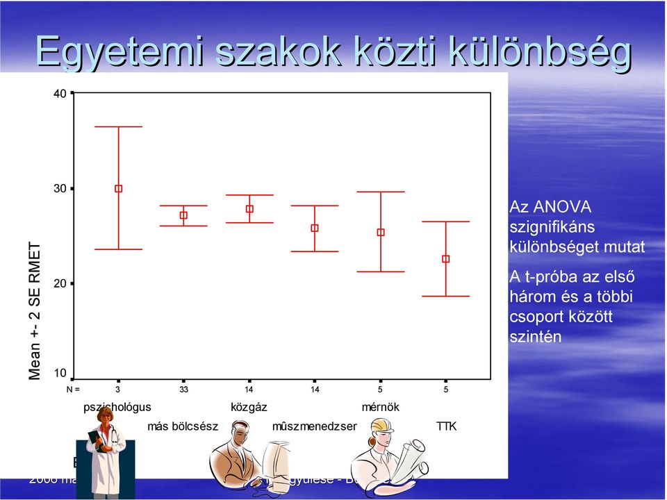 első három és a többi csoport között szintén N = 3 33 14 14 5