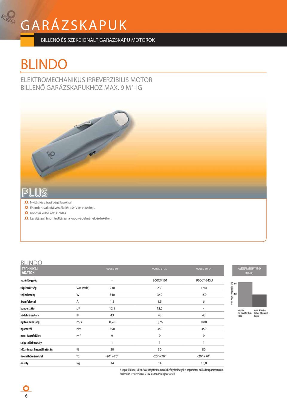 BLINDO TECHNIKAI ADATOK vezérlőegység tápfeszültség teljesítmény áramfelvétel kondenzátor védelmi osztály nyitási sebesség nyomaték max.